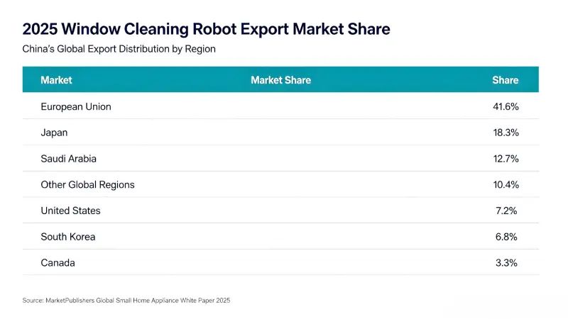 ​Chinese Window Cleaning Robot Exports Surge, Global Market Scale to Hit $700M in 2026